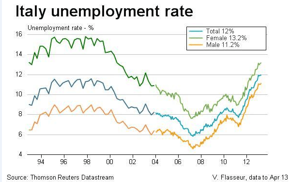 italia-tasso-disoccupazione-maschile-fem