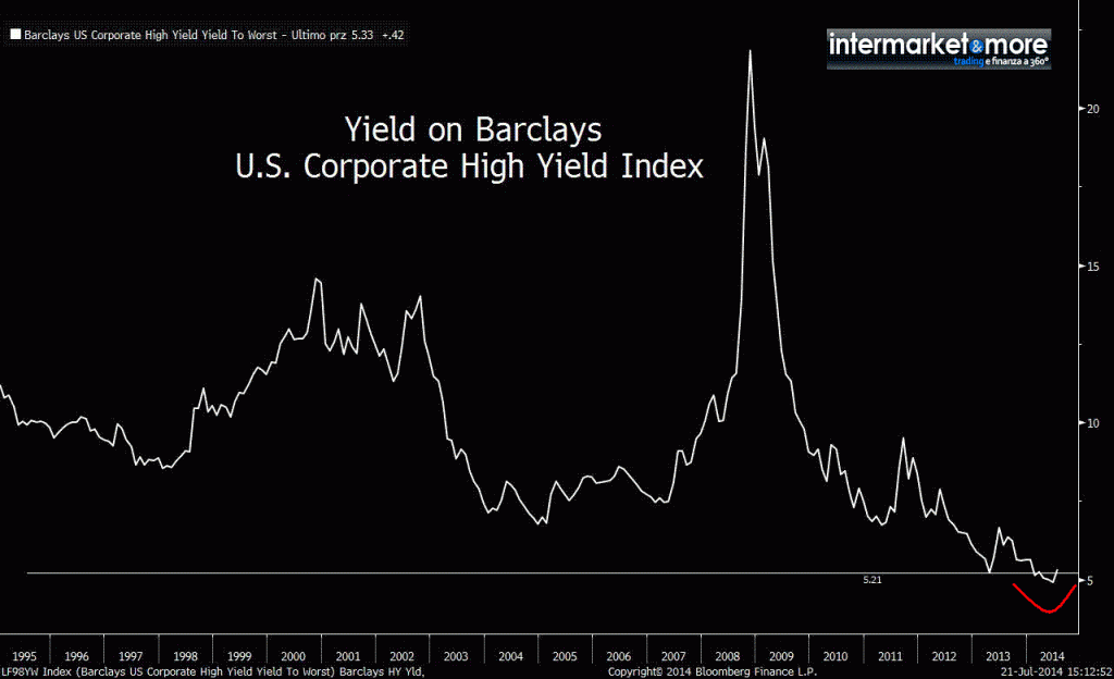 BArclays US corporate high yield index
