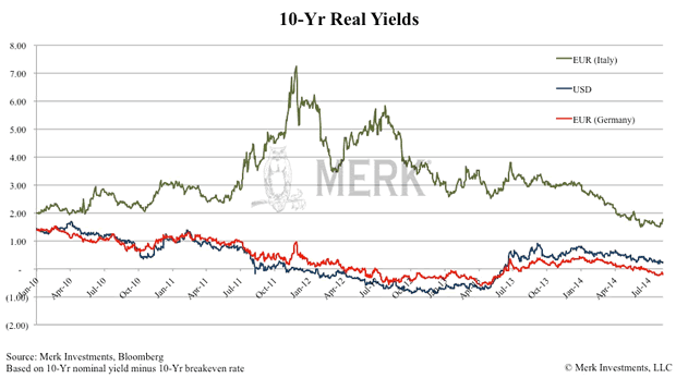 real yields 10yr USA Eurozone