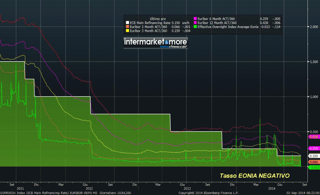 EURR002W Index (ECB Main Refinan 2014-09-03 08-22-59