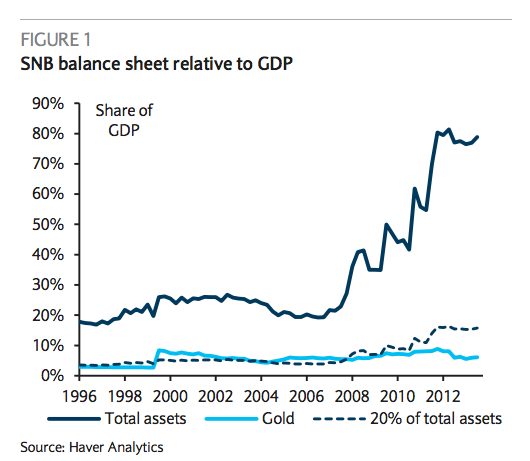 snb-balance-sheet-vs-GDP