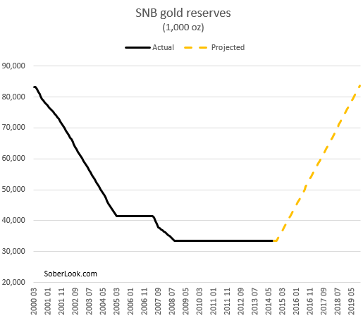 snb-gold-reserve-projection