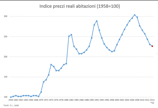 indice-prezzi-reali-abitazioni-residenziali-italia