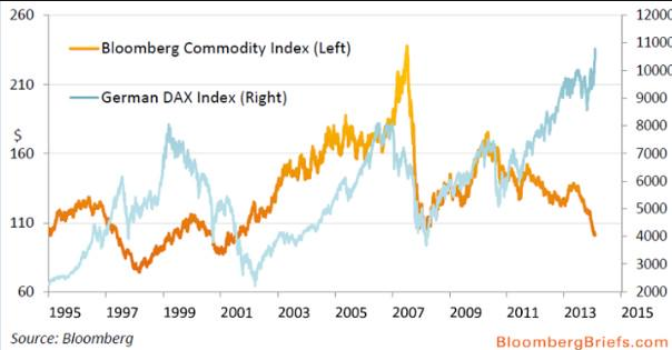 bloomberg-commodity-index-vs-dax