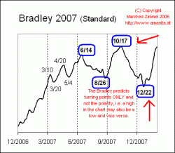 Bradley 2007 siderografo
