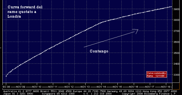 curva forward rame analisi 12/12/2008