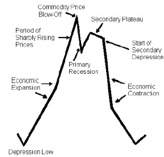 ciclo di kondratieff