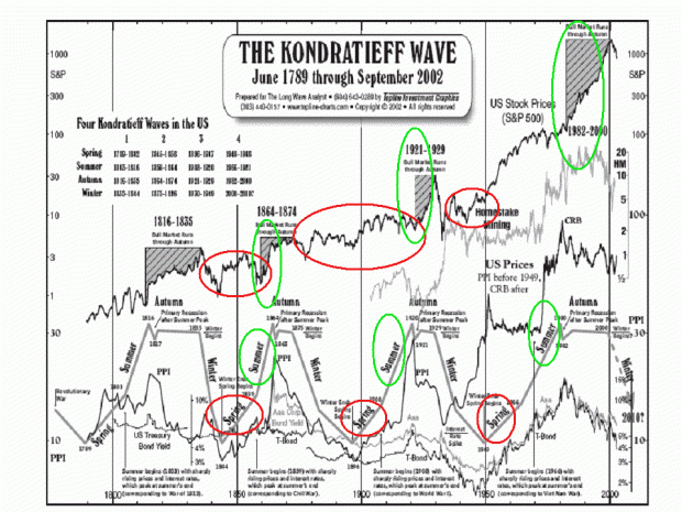 kondratieff macro k wave chart onde