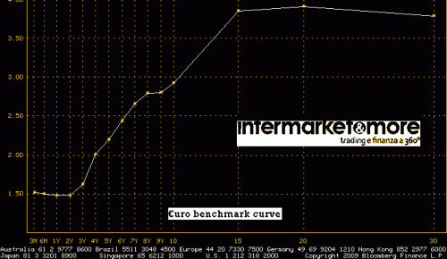 curva tassi euro benchmark 15-01-2009
