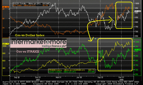 dollaro oro itraxx correlazione 06-02-2009