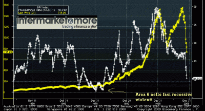 grafico price earning P/E prezzo utili e SP 50 04-03-2009