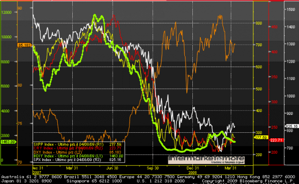 Grafico sovrapposto Baltic Index -  Charts by BLOOMBERG