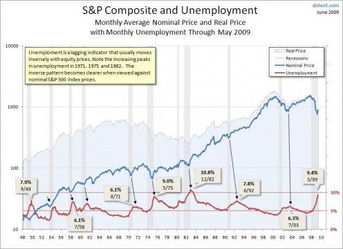 sp500_vs_unemployment_2009 