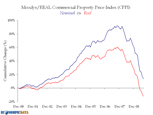 commercial-property-price-index