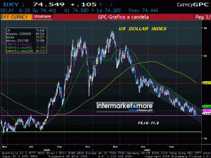dxy-us-dollar-index-chart