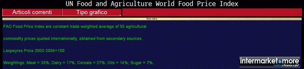 FAO-food-price-index