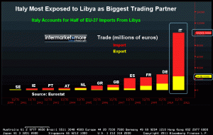 export-import-italia-libia