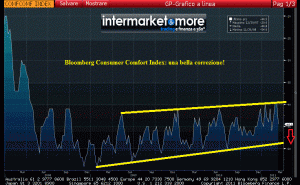 Bloomberg Consumer Comfort Index 