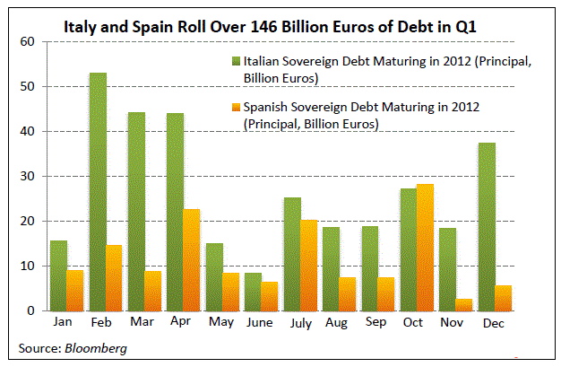 roll over italian debt spanish debito italiano