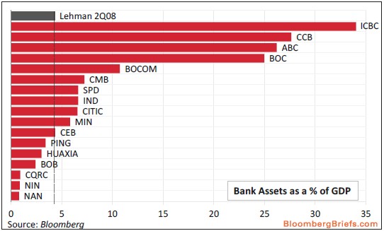 rapporto asset pil gdp banche cina CHINA bank