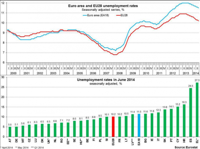 euro unemployment rate 2014