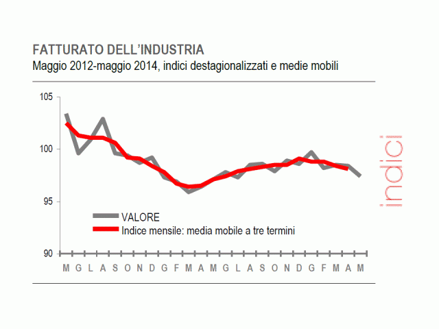 fatturato industria italia