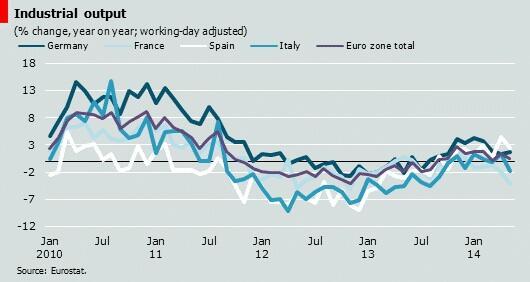 industrial output italy germany eurozone spain france