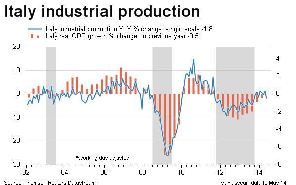 italia produzione industriale 2014