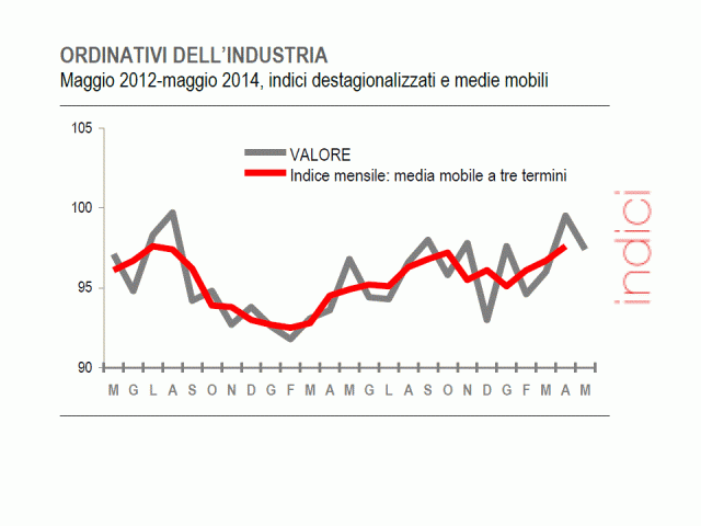 ordinativi industria italia