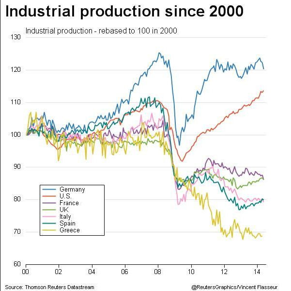 produzione industriale dal 2000