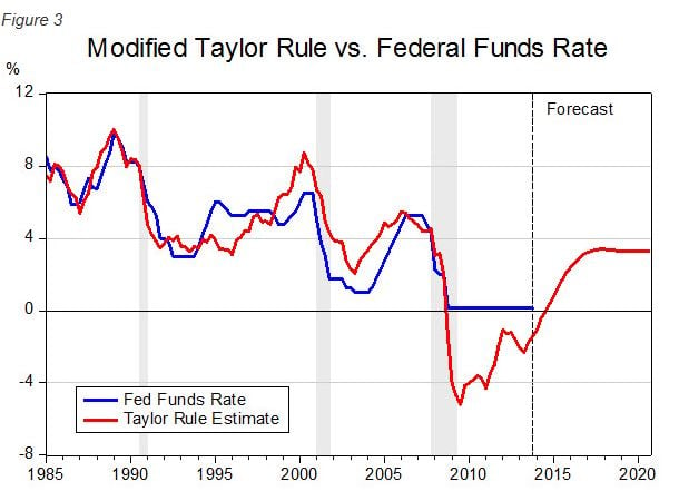taylor rule FED rate