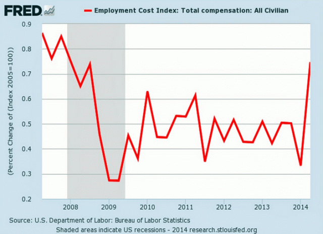 EMPLOYMENT COST INDEX by FRED St Louis