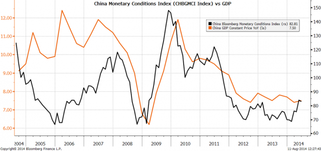 China Monetary Conditioni Index vs GDP