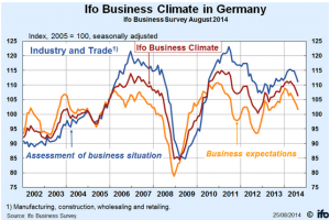 IFO business climate germany