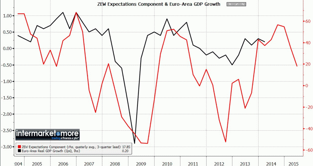ZEW expectation vs GDP EZ