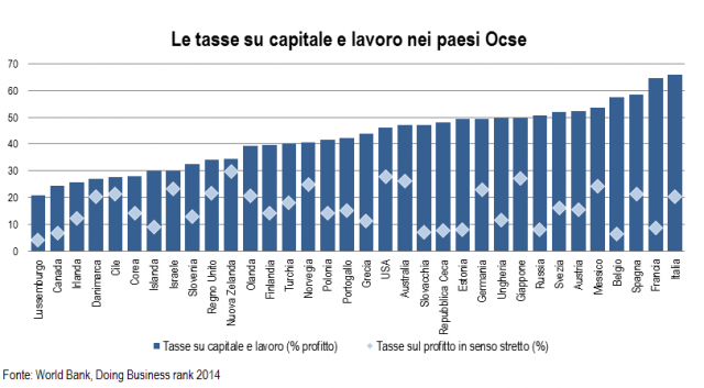 tassa  lavoro e capitale paesi ocse italia