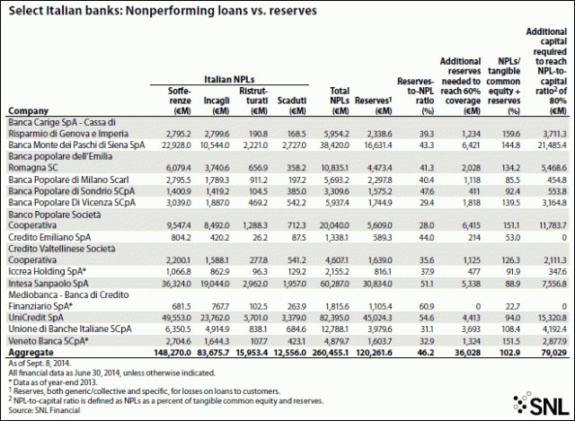 NPL vs riserve ITALIA banche