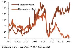 ITALIA confronto ordini domestici e da estero