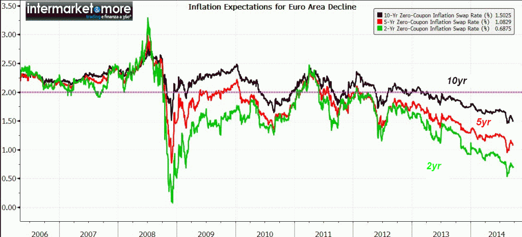 inflazione aspettative eurozona