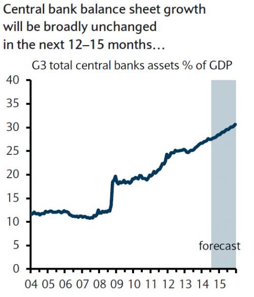 banche centrali proiezioni