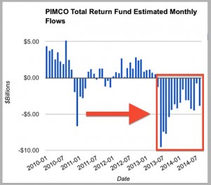 pimco estimate outflow