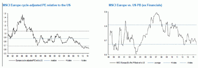 confronto USA europa Price earning book value