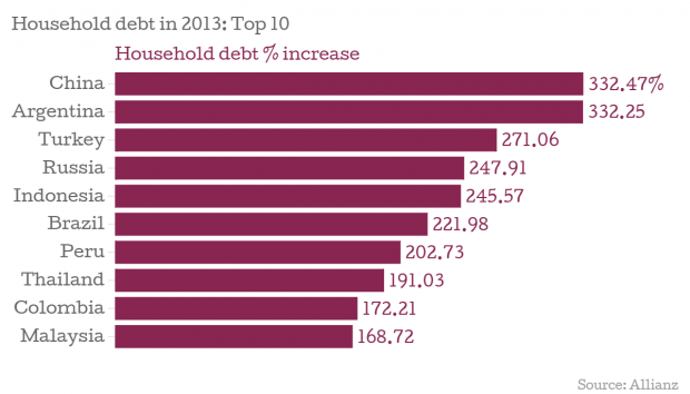 Household-debt-in-2013-Top-10-Household-debt-increase_chartbuilder (1)