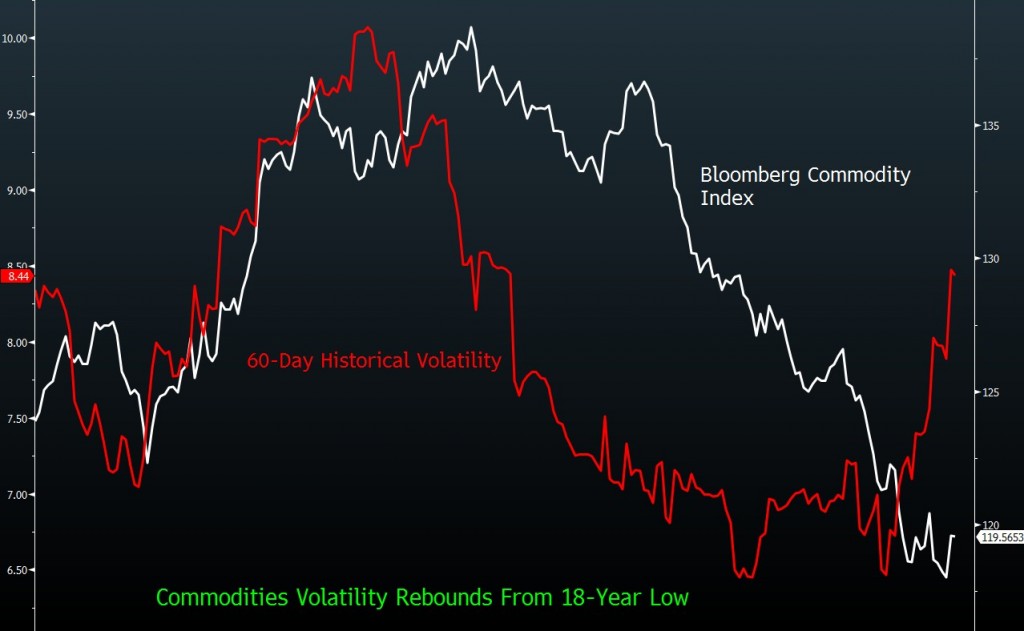 bloomberg commodity index volatility