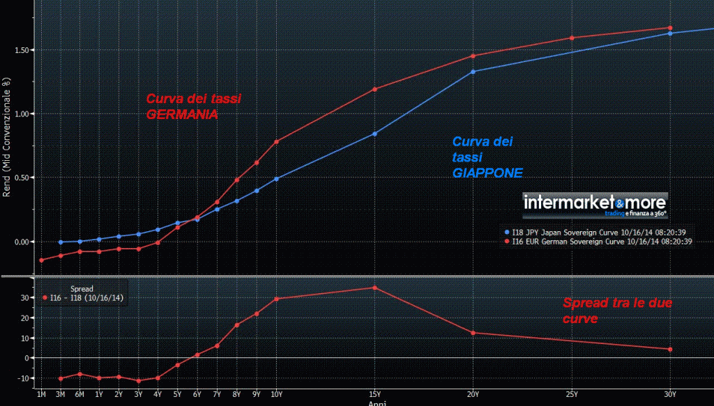 giapponesizzazione curva tassi europa germania vs giappone