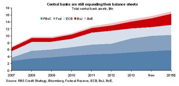 BOOM di liquidità liberata dalle banche centrali. Come si fa a dire che NON c'è liquidità?