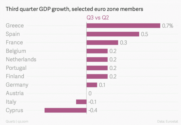 crescita-PIL-ultimo-trimestre-eurozona