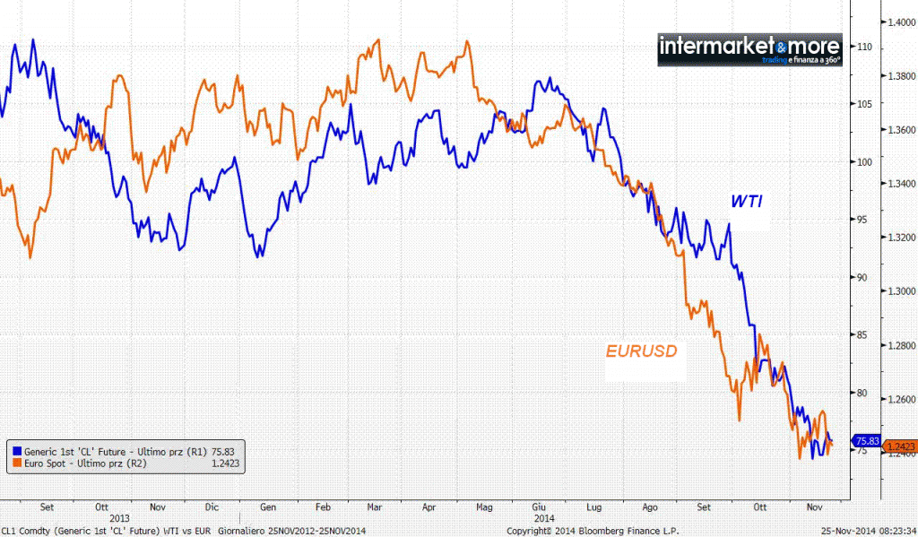 prezzo-petrolio-cross-eur-usd