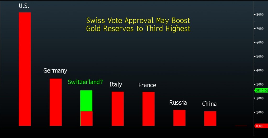 svizzera-detentrice-oro-riserve-stato