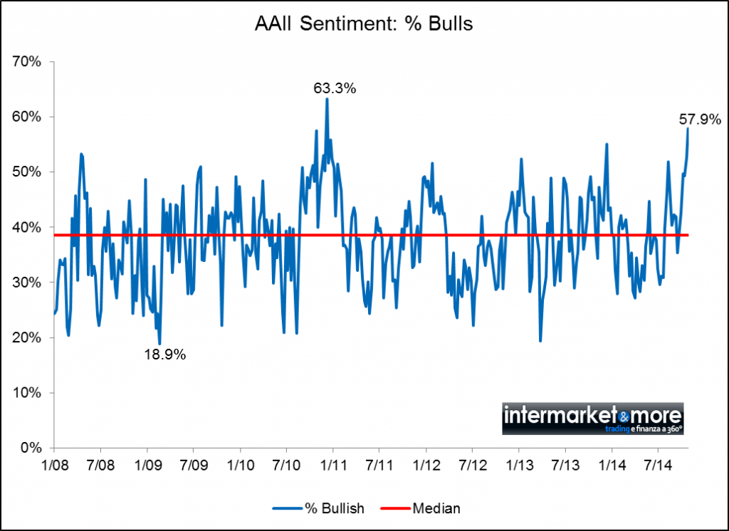 aaii-sentiment-index-equity